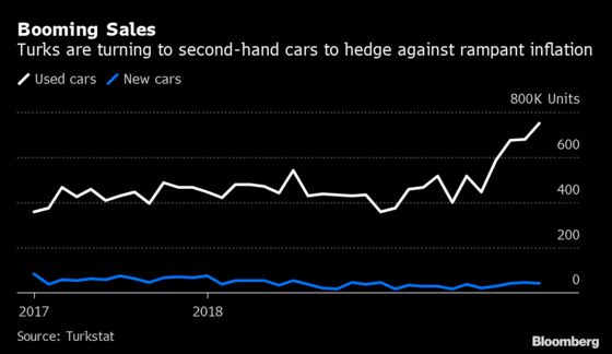 Used Cars Are One Hot Asset Class in Turkey