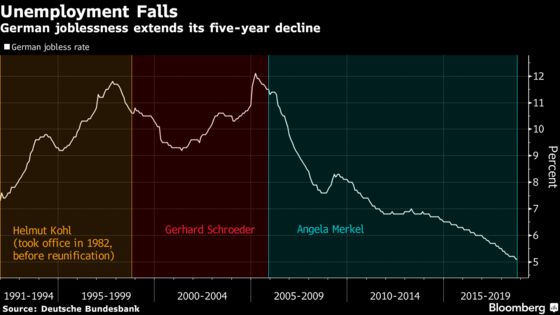 Lower German Joblessness Signals Growth Slowdown Only Temporary