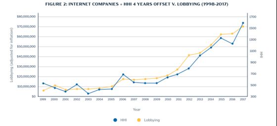 Tech’s Lobbying Push Follows Market Consolidation, Study Shows