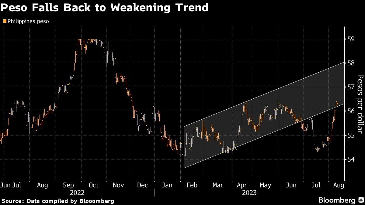 5 years USD-PHP chart. US Dollar-Philippine Peso rates