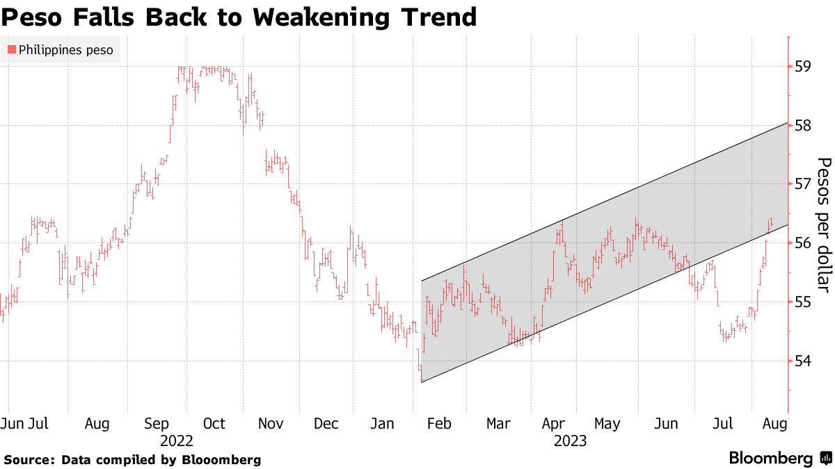 PHP/USD: Philippine Peso's Slide Stops at Key Support Level - Bloomberg