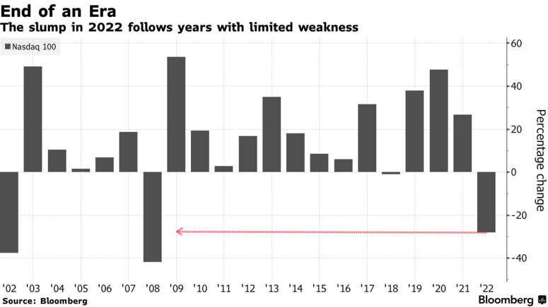 The slump in 2022 follows years with limited weakness