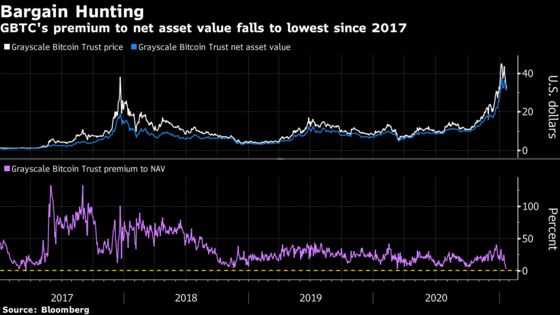 Biggest Crypto Fund’s 40% Premium Evaporates During Meltdown