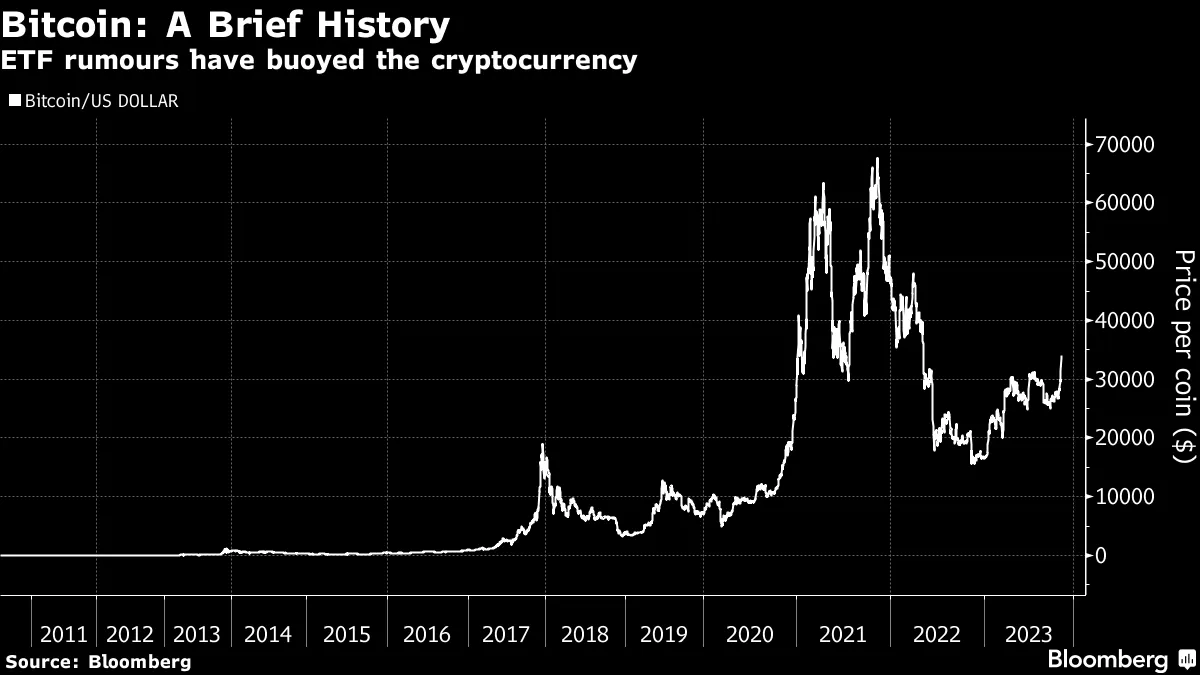 Should You Buy Crypto After the Bitcoin Bounce? - Bloomberg