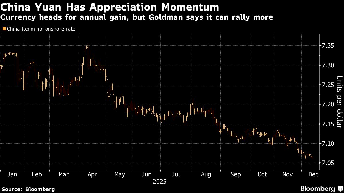 China’s Yuan Is 25% Undervalued on Trade Basis, Goldman Says.