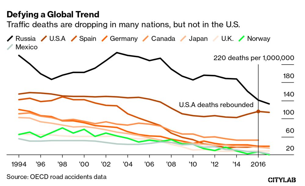 Why Are Cars Still So Dangerous To Pedestrians Bloomberg