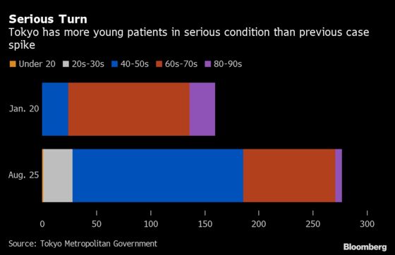 Youth Clobbered, Elderly Spared in Japan’s Worst-Ever Covid Wave