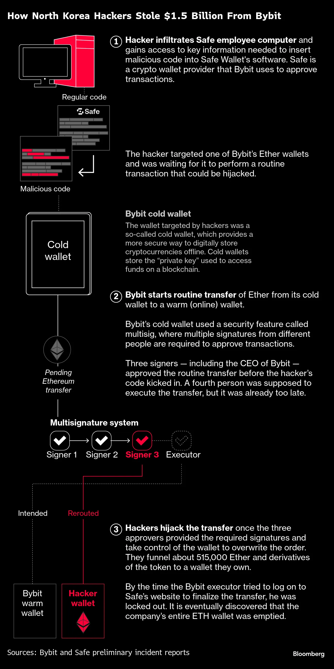 Lazarus $1.5 Billion Hack on Bybit Shakes Up the Crypto World (ETH) -  Bloomberg