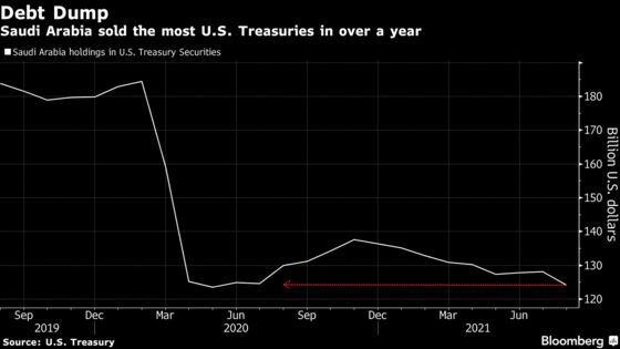 Saudi Hoard of U.S. Treasuries Shrinks Most Since Oil-Price Rout