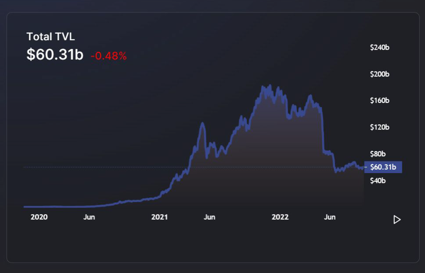 DeFi Lending Downsizes