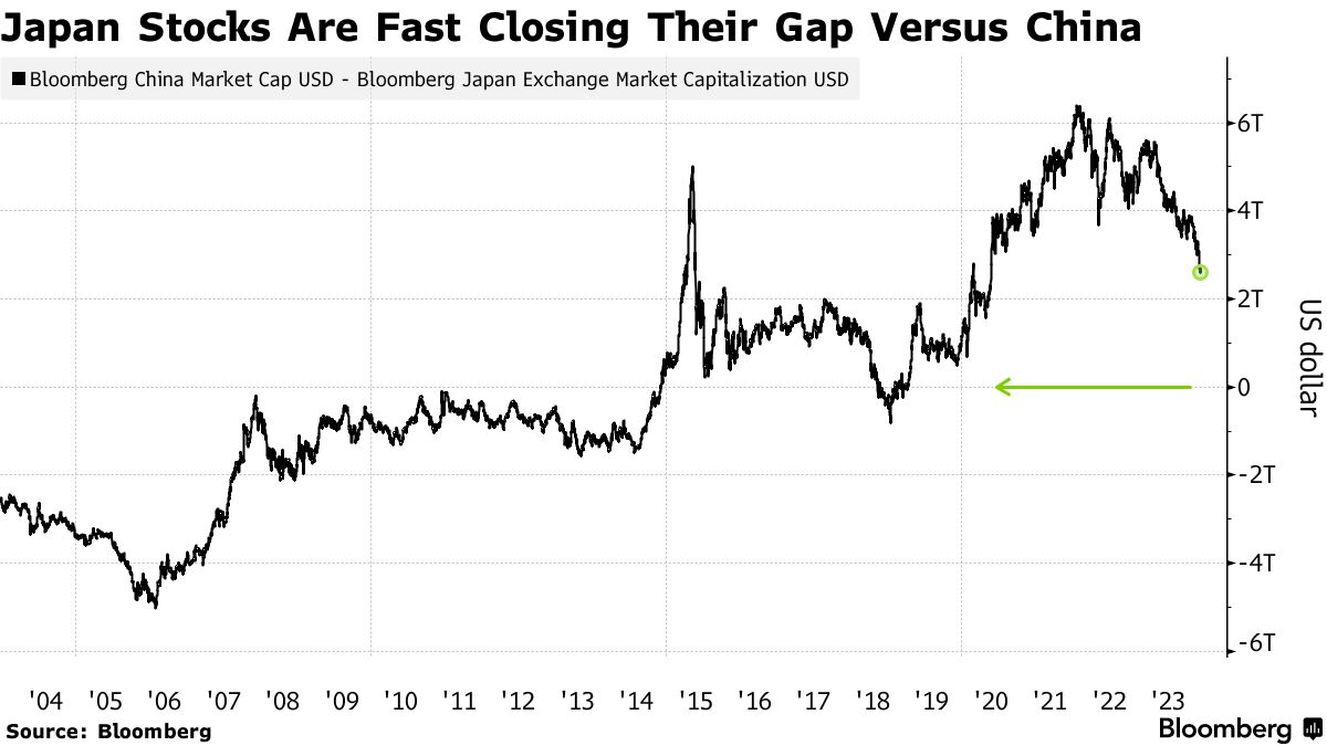 好調日本株、中国株との時価総額の差縮める－20年７月以降で最小 - Bloomberg