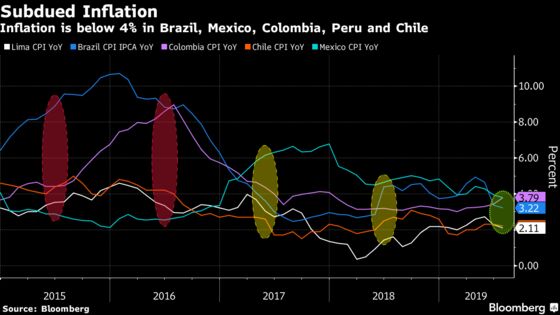 Latin America's Rate-Cutting Wave Boosted by Tepid Price Data