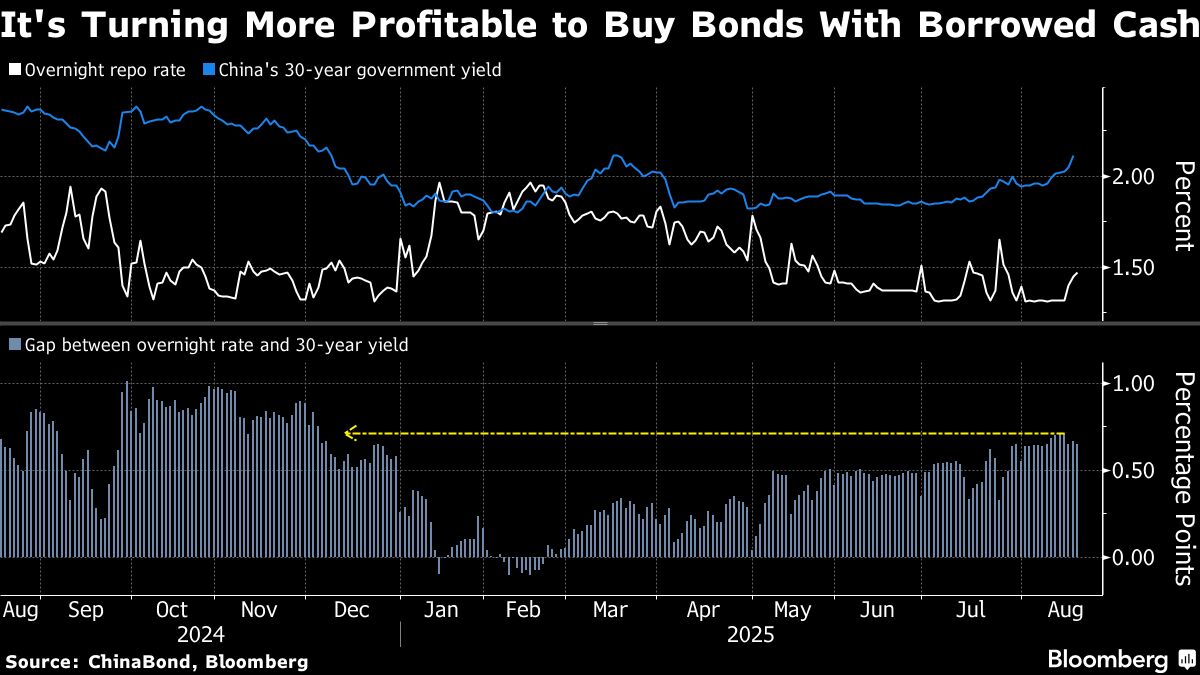 ⚫️ BLOOMBERG: Rallentamento del selloff nei bond cinesi: rendimenti attrattivi per gli investitori