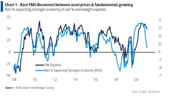 Fund Managers Sour on Stocks Have Nowhere Else to Go, BofA Finds