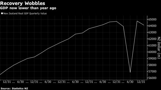 Double-Dip Recession Beckons for Covid Outperformer New Zealand