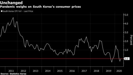 South Korean Prices Fail to Rise as Pandemic Drags on