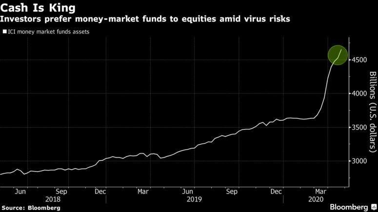 Investors prefer money-market funds to equities amid virus risks