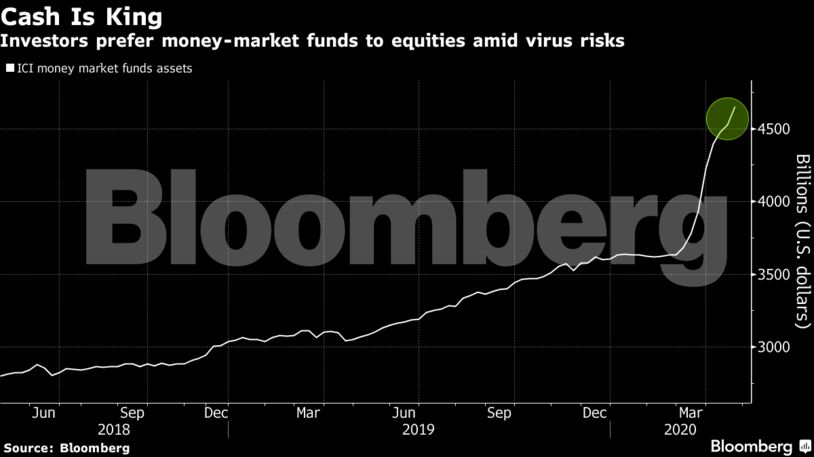 Investors prefer money-market funds to equities amid virus risks