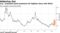 U.S. corporate bond premiums hit highest since mid-2016