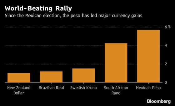 Mexico Peso Analyst Who Forecast Post-Vote Rally Sees Gains