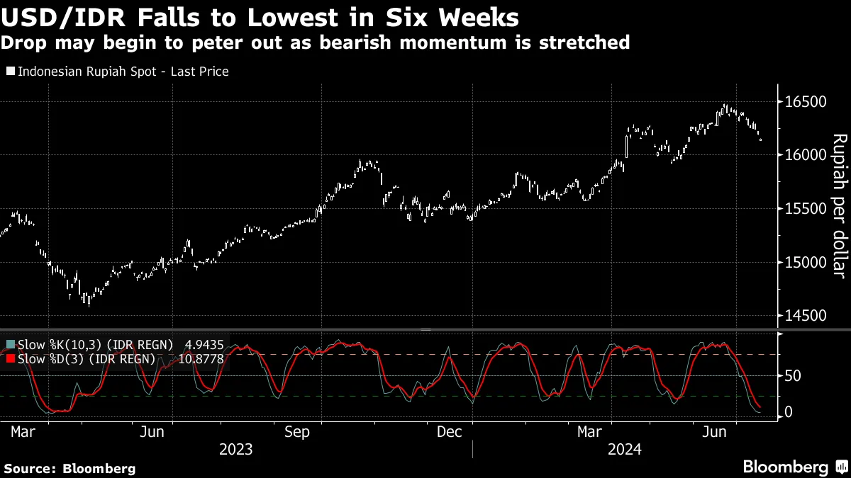 USD/IDR: Indonesian Rupiah Set for Longest Rally in Eight Years - Bloomberg