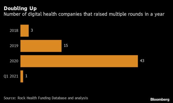 Investors Bet Billions That Health Care's Long Overdue Digital Shift Is Finally Here