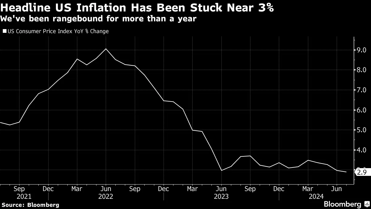 Headline US Inflation Has Been Stuck Near 3% | We've been rangebound for more than a year