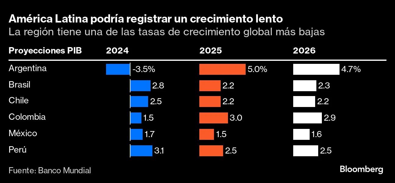 América Latina podría registrar un crecimiento lento | La región tiene una de las tasas de crecimiento global más bajas