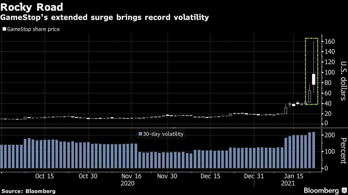 Weekly Watchlist: Winners and Losers in the GameStop Saga - Bloomberg