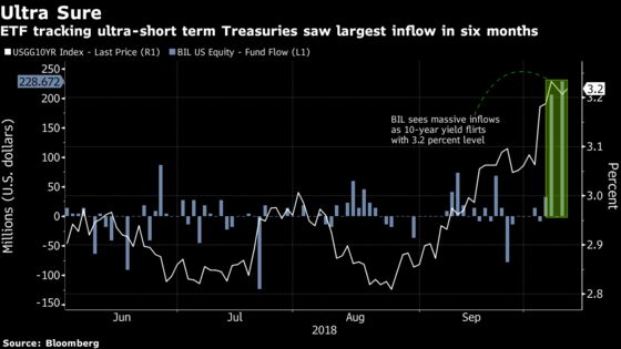 Bond ETF Outflows Suggest No More ‘Crying Wolf’ on U.S. Rates