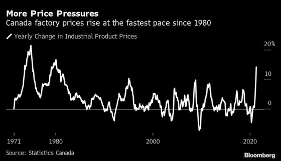 Factory Prices in Canada Are Rising at Fastest Pace Since 1980