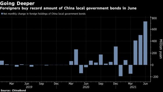 Foreigners Go Deep Into China With Record Local Debt Binge