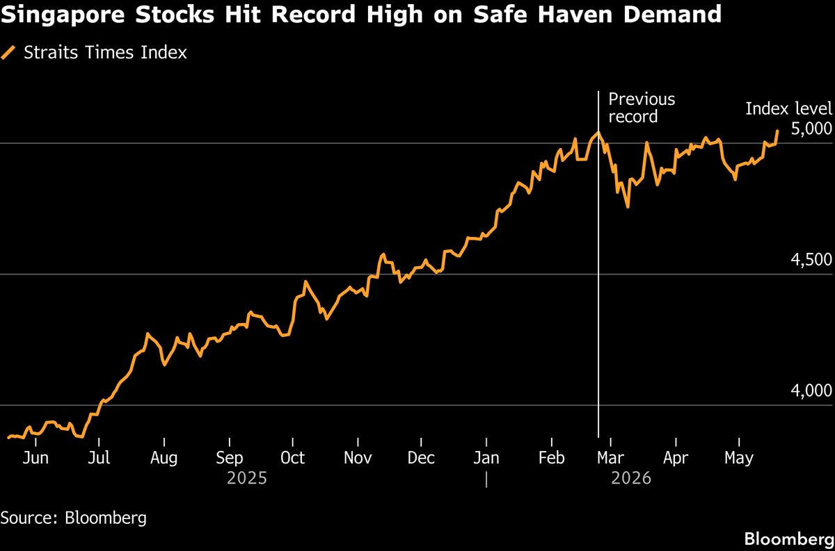 Singapore Stocks Reclaim Record High on Haven Demand in Iran War