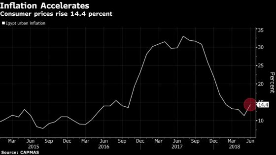Egypt Inflation Rate Accelerates for First Time in 11 Months