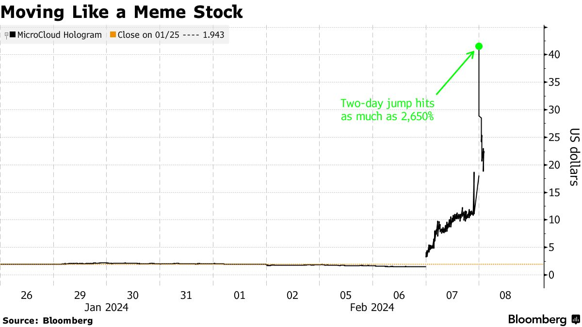 MicroCloud Hologram (HOLO) Stock Spikes on Retail Trader Interest -  Bloomberg
