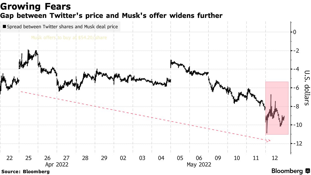Gap between Twitter's price and Musk's offer widens further