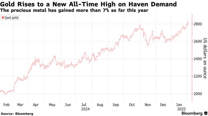 Gold Rises to a New All-Time High on Haven Demand | The precious metal has gained more than 7% so far this year