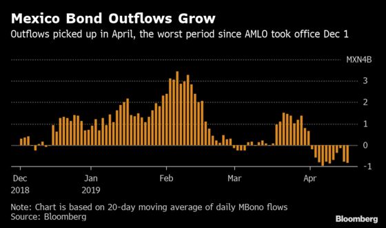 Mexican Peso's Rare April Rally May Herald Selloff Amid Warnings