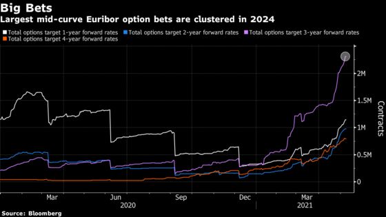 Hawkish Fed Surprise Bets Are Being Mirrored in European Markets