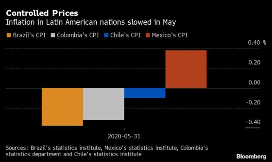 Inflation in Full Retreat Means Latin America Can Boost Stimulus