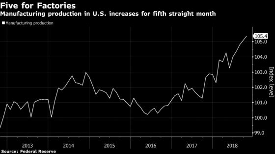 U.S. Factory Production Expands for Fifth Consecutive Month