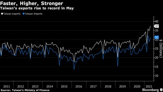 Taiwan Factories Shrug Off Covid as Exports Surge to Record