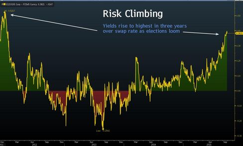 Polish five-year bond yield is now the widest over the five-year swap rate since January 2012.