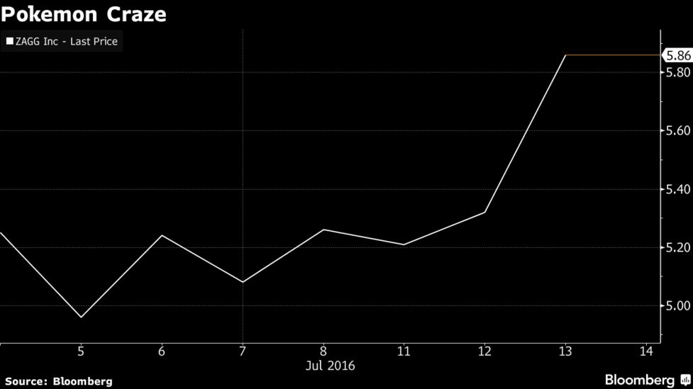 ポケモンｇｏ旋風吹く米市場 バッテリー関連株を追いかける投資家 Bloomberg