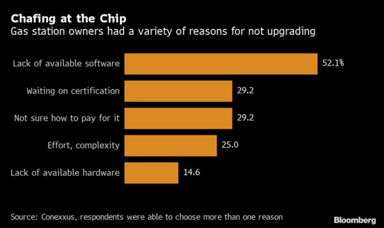 U.S. Gas Stations Rush to Adopt Chip Cards After Failed Bid to Delay Deadline