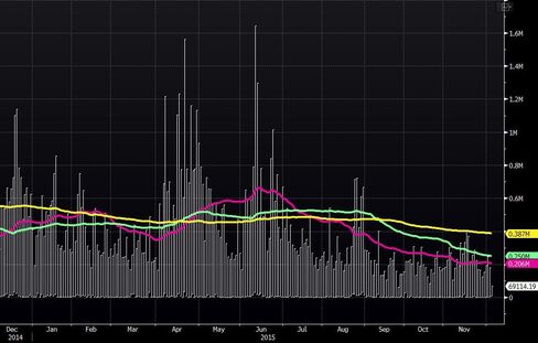 The 50- (pink), 100- (green) and 200-day (yellow) moving averages for trading volumes in Dubai are falling.