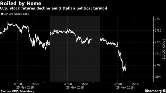 U.S. Futures Fall as Italy's Political Turmoil Hits Markets