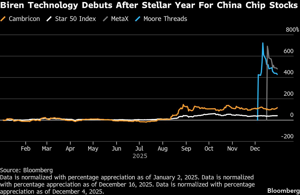 AI Chip Designer Biren to Debut After $717 Million Hong Kong IPO