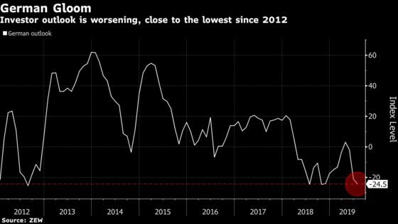 Investor Outlook for German Economy Falls Amid Industry Woes