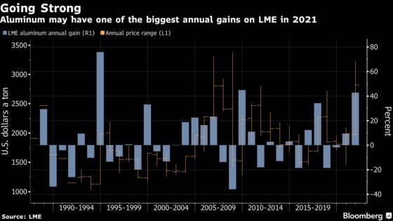 Aluminum Climbs With Output Facing Pressure in Europe, China